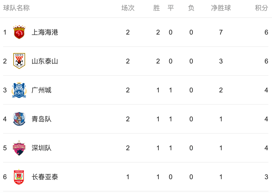 关于国安主场全取三分，战胜泰达继续领跑积分榜的信息