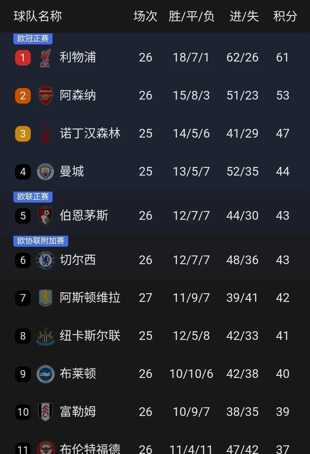 利物浦主场失利，落后积分榜前四